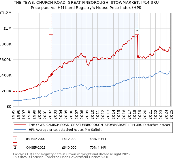 THE YEWS, CHURCH ROAD, GREAT FINBOROUGH, STOWMARKET, IP14 3RU: Price paid vs HM Land Registry's House Price Index