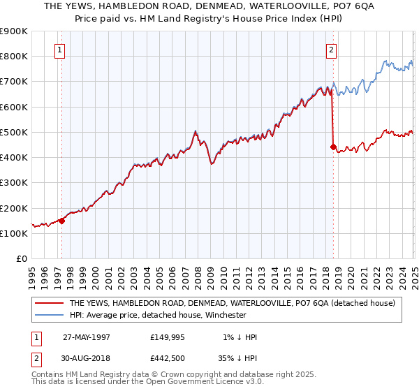 THE YEWS, HAMBLEDON ROAD, DENMEAD, WATERLOOVILLE, PO7 6QA: Price paid vs HM Land Registry's House Price Index