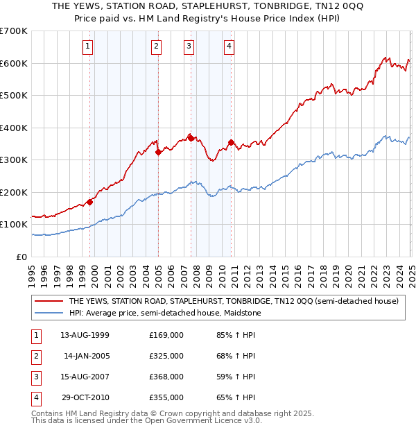 THE YEWS, STATION ROAD, STAPLEHURST, TONBRIDGE, TN12 0QQ: Price paid vs HM Land Registry's House Price Index