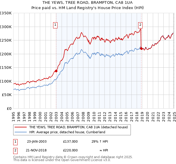 THE YEWS, TREE ROAD, BRAMPTON, CA8 1UA: Price paid vs HM Land Registry's House Price Index