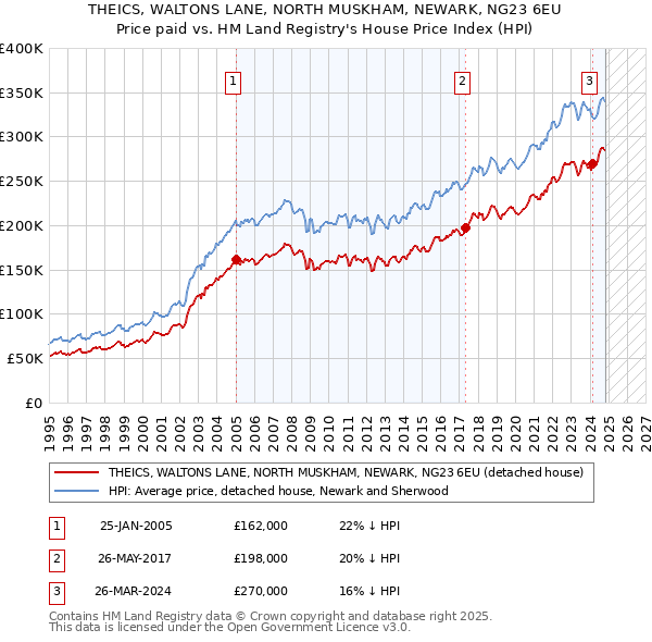 THEICS, WALTONS LANE, NORTH MUSKHAM, NEWARK, NG23 6EU: Price paid vs HM Land Registry's House Price Index