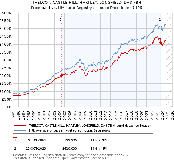 THELCOT, CASTLE HILL, HARTLEY, LONGFIELD, DA3 7BH: Price paid vs HM Land Registry's House Price Index