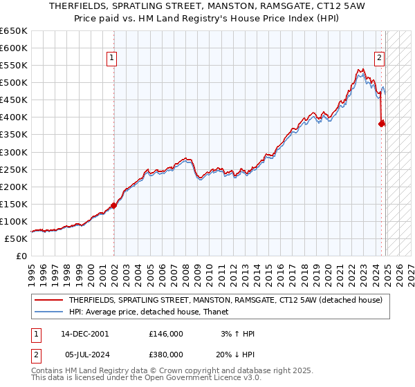 THERFIELDS, SPRATLING STREET, MANSTON, RAMSGATE, CT12 5AW: Price paid vs HM Land Registry's House Price Index