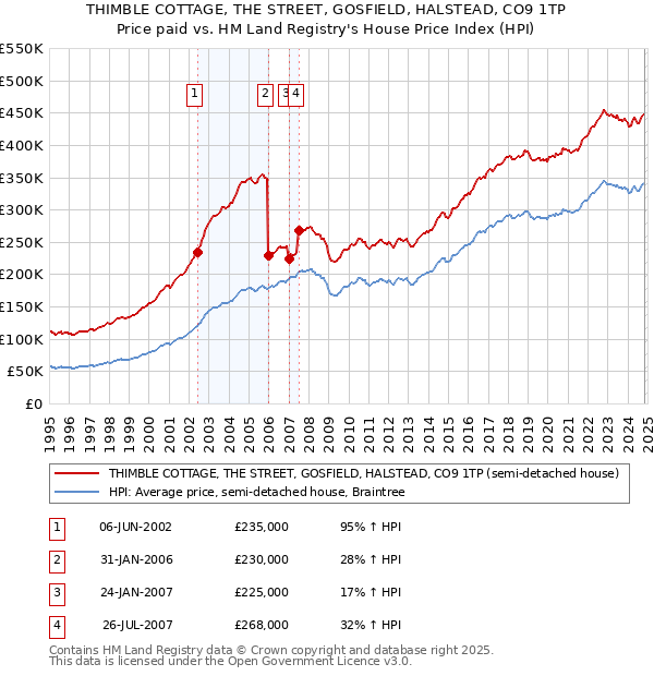 THIMBLE COTTAGE, THE STREET, GOSFIELD, HALSTEAD, CO9 1TP: Price paid vs HM Land Registry's House Price Index