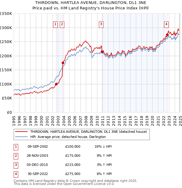 THIRDOWN, HARTLEA AVENUE, DARLINGTON, DL1 3NE: Price paid vs HM Land Registry's House Price Index