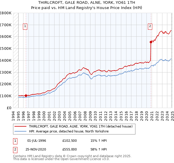 THIRLCROFT, GALE ROAD, ALNE, YORK, YO61 1TH: Price paid vs HM Land Registry's House Price Index