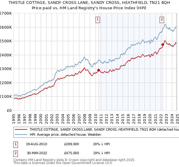 THISTLE COTTAGE, SANDY CROSS LANE, SANDY CROSS, HEATHFIELD, TN21 8QH: Price paid vs HM Land Registry's House Price Index