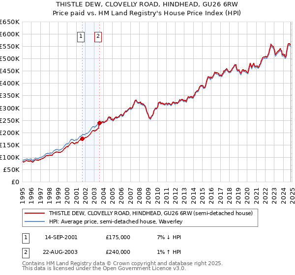 THISTLE DEW, CLOVELLY ROAD, HINDHEAD, GU26 6RW: Price paid vs HM Land Registry's House Price Index