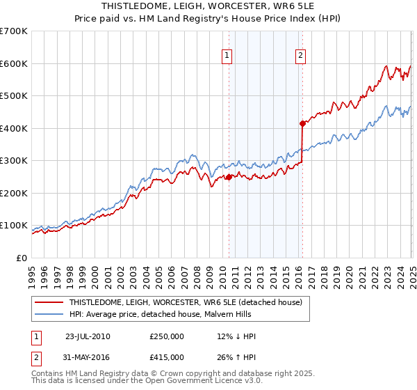 THISTLEDOME, LEIGH, WORCESTER, WR6 5LE: Price paid vs HM Land Registry's House Price Index