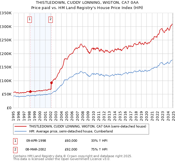 THISTLEDOWN, CUDDY LONNING, WIGTON, CA7 0AA: Price paid vs HM Land Registry's House Price Index