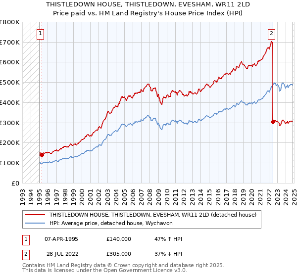 THISTLEDOWN HOUSE, THISTLEDOWN, EVESHAM, WR11 2LD: Price paid vs HM Land Registry's House Price Index