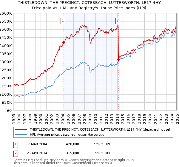 THISTLEDOWN, THE PRECINCT, COTESBACH, LUTTERWORTH, LE17 4HY: Price paid vs HM Land Registry's House Price Index