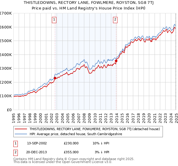 THISTLEDOWNS, RECTORY LANE, FOWLMERE, ROYSTON, SG8 7TJ: Price paid vs HM Land Registry's House Price Index