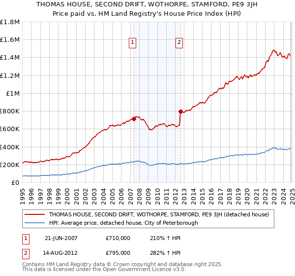 THOMAS HOUSE, SECOND DRIFT, WOTHORPE, STAMFORD, PE9 3JH: Price paid vs HM Land Registry's House Price Index