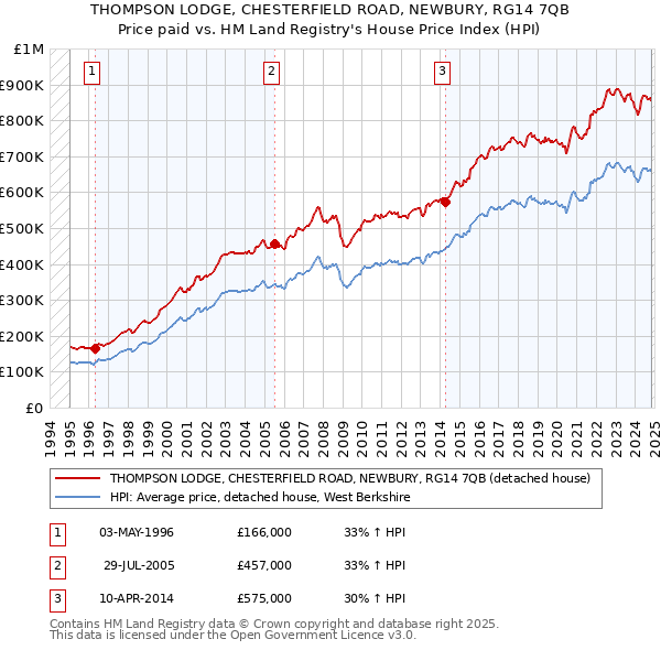 THOMPSON LODGE, CHESTERFIELD ROAD, NEWBURY, RG14 7QB: Price paid vs HM Land Registry's House Price Index