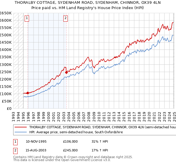 THORALBY COTTAGE, SYDENHAM ROAD, SYDENHAM, CHINNOR, OX39 4LN: Price paid vs HM Land Registry's House Price Index