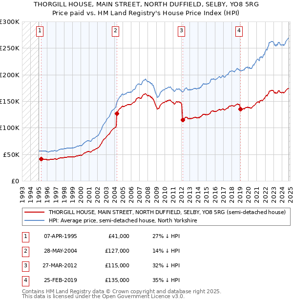 THORGILL HOUSE, MAIN STREET, NORTH DUFFIELD, SELBY, YO8 5RG: Price paid vs HM Land Registry's House Price Index