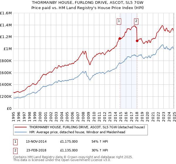 THORMANBY HOUSE, FURLONG DRIVE, ASCOT, SL5 7GW: Price paid vs HM Land Registry's House Price Index