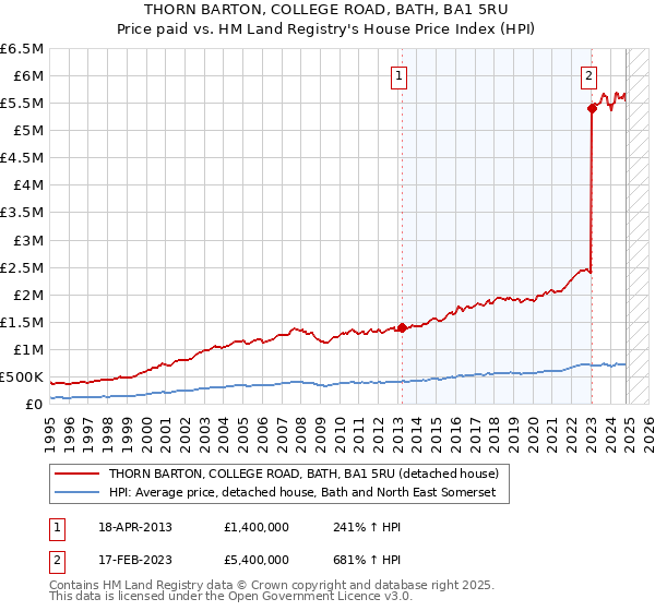 THORN BARTON, COLLEGE ROAD, BATH, BA1 5RU: Price paid vs HM Land Registry's House Price Index