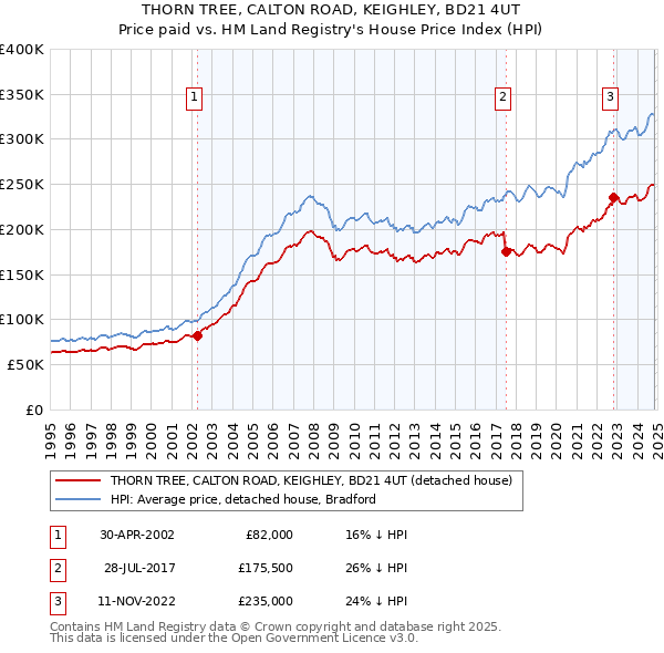 THORN TREE, CALTON ROAD, KEIGHLEY, BD21 4UT: Price paid vs HM Land Registry's House Price Index