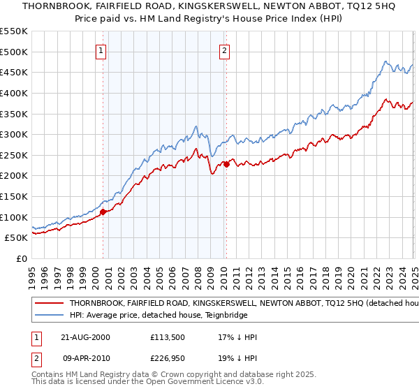 THORNBROOK, FAIRFIELD ROAD, KINGSKERSWELL, NEWTON ABBOT, TQ12 5HQ: Price paid vs HM Land Registry's House Price Index