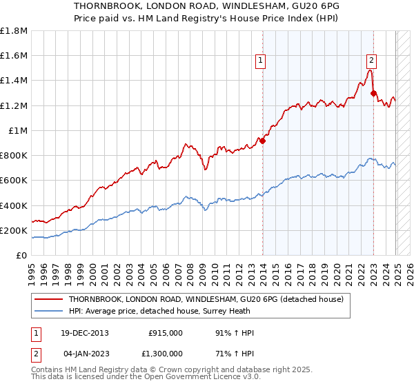 THORNBROOK, LONDON ROAD, WINDLESHAM, GU20 6PG: Price paid vs HM Land Registry's House Price Index