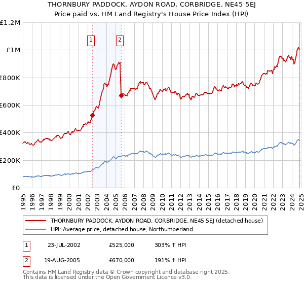 THORNBURY PADDOCK, AYDON ROAD, CORBRIDGE, NE45 5EJ: Price paid vs HM Land Registry's House Price Index