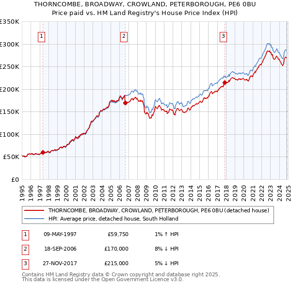 THORNCOMBE, BROADWAY, CROWLAND, PETERBOROUGH, PE6 0BU: Price paid vs HM Land Registry's House Price Index