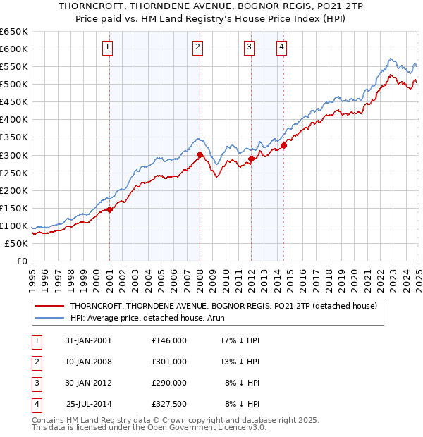 THORNCROFT, THORNDENE AVENUE, BOGNOR REGIS, PO21 2TP: Price paid vs HM Land Registry's House Price Index