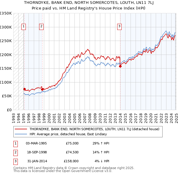 THORNDYKE, BANK END, NORTH SOMERCOTES, LOUTH, LN11 7LJ: Price paid vs HM Land Registry's House Price Index