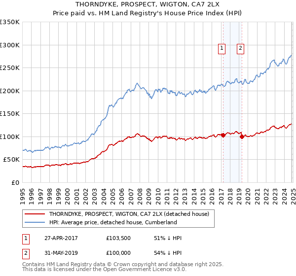 THORNDYKE, PROSPECT, WIGTON, CA7 2LX: Price paid vs HM Land Registry's House Price Index