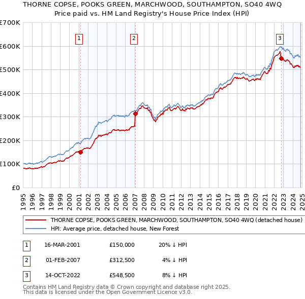 THORNE COPSE, POOKS GREEN, MARCHWOOD, SOUTHAMPTON, SO40 4WQ: Price paid vs HM Land Registry's House Price Index