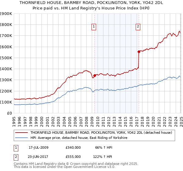 THORNFIELD HOUSE, BARMBY ROAD, POCKLINGTON, YORK, YO42 2DL: Price paid vs HM Land Registry's House Price Index