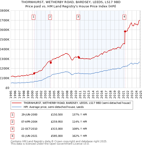 THORNHURST, WETHERBY ROAD, BARDSEY, LEEDS, LS17 9BD: Price paid vs HM Land Registry's House Price Index