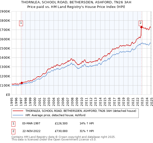 THORNLEA, SCHOOL ROAD, BETHERSDEN, ASHFORD, TN26 3AH: Price paid vs HM Land Registry's House Price Index