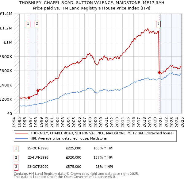 THORNLEY, CHAPEL ROAD, SUTTON VALENCE, MAIDSTONE, ME17 3AH: Price paid vs HM Land Registry's House Price Index