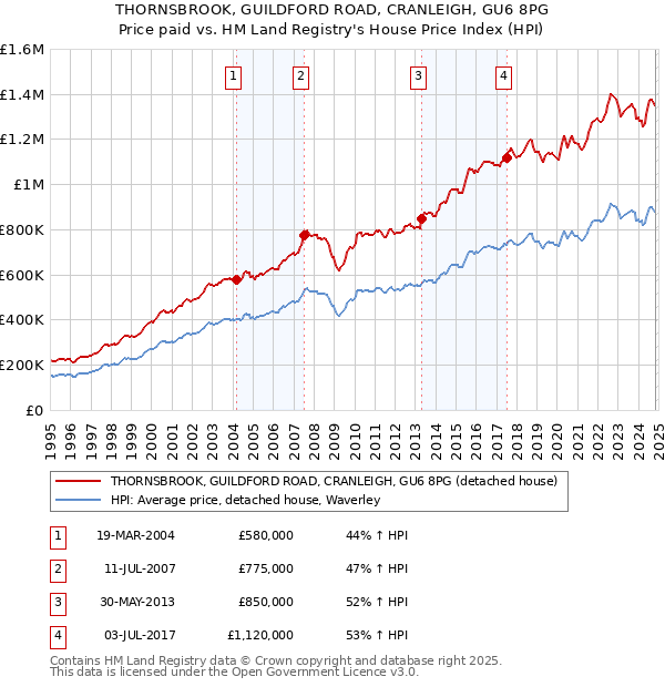 THORNSBROOK, GUILDFORD ROAD, CRANLEIGH, GU6 8PG: Price paid vs HM Land Registry's House Price Index