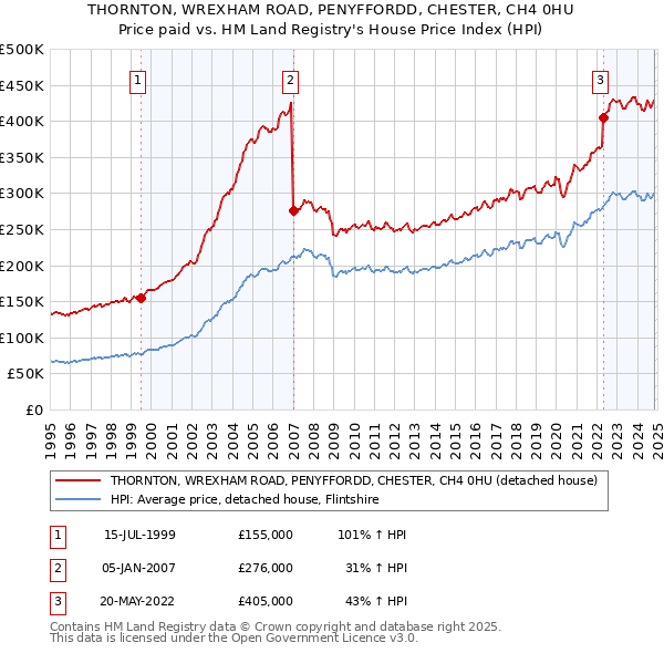 THORNTON, WREXHAM ROAD, PENYFFORDD, CHESTER, CH4 0HU: Price paid vs HM Land Registry's House Price Index