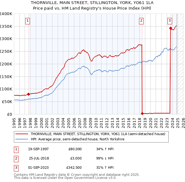 THORNVILLE, MAIN STREET, STILLINGTON, YORK, YO61 1LA: Price paid vs HM Land Registry's House Price Index