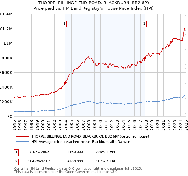 THORPE, BILLINGE END ROAD, BLACKBURN, BB2 6PY: Price paid vs HM Land Registry's House Price Index