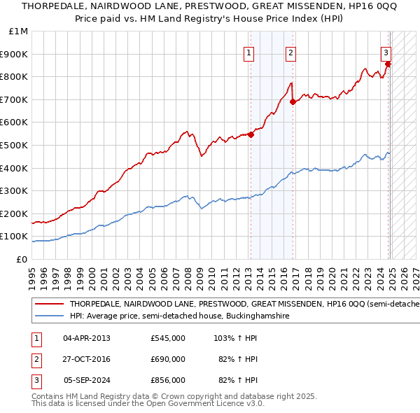 THORPEDALE, NAIRDWOOD LANE, PRESTWOOD, GREAT MISSENDEN, HP16 0QQ: Price paid vs HM Land Registry's House Price Index