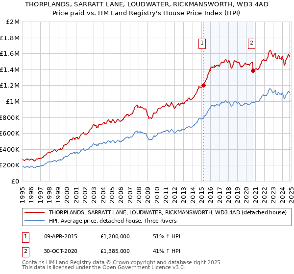 THORPLANDS, SARRATT LANE, LOUDWATER, RICKMANSWORTH, WD3 4AD: Price paid vs HM Land Registry's House Price Index