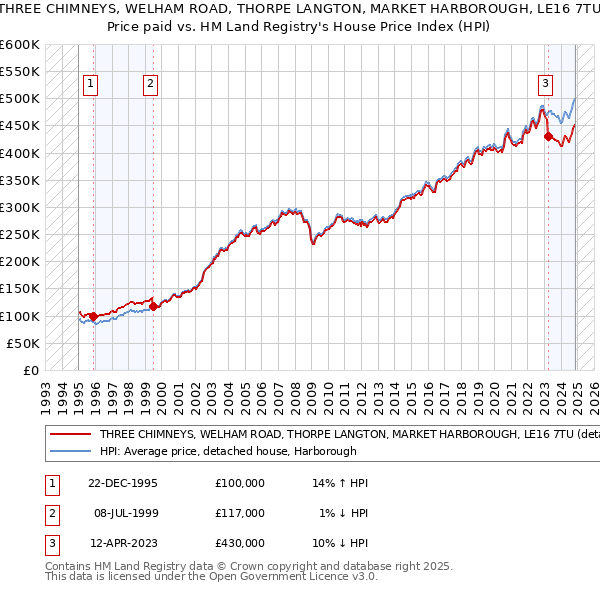 THREE CHIMNEYS, WELHAM ROAD, THORPE LANGTON, MARKET HARBOROUGH, LE16 7TU: Price paid vs HM Land Registry's House Price Index