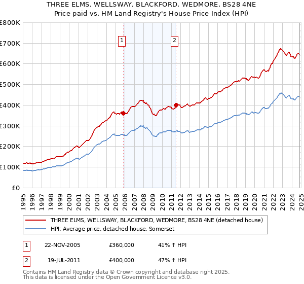 THREE ELMS, WELLSWAY, BLACKFORD, WEDMORE, BS28 4NE: Price paid vs HM Land Registry's House Price Index