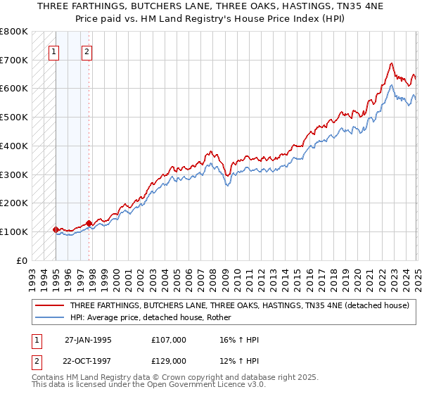 THREE FARTHINGS, BUTCHERS LANE, THREE OAKS, HASTINGS, TN35 4NE: Price paid vs HM Land Registry's House Price Index