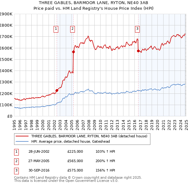 THREE GABLES, BARMOOR LANE, RYTON, NE40 3AB: Price paid vs HM Land Registry's House Price Index