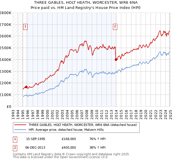 THREE GABLES, HOLT HEATH, WORCESTER, WR6 6NA: Price paid vs HM Land Registry's House Price Index