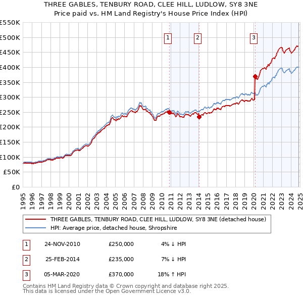 THREE GABLES, TENBURY ROAD, CLEE HILL, LUDLOW, SY8 3NE: Price paid vs HM Land Registry's House Price Index