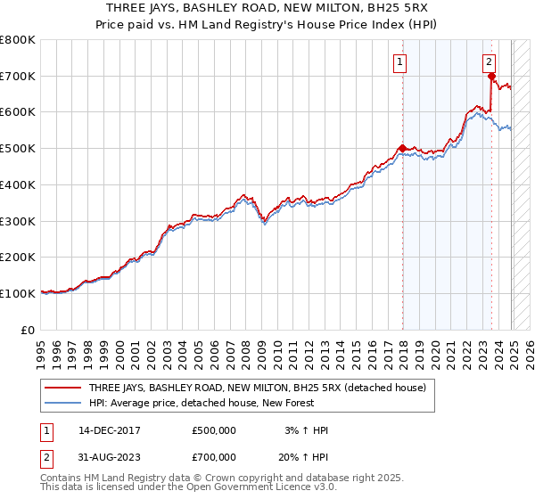 THREE JAYS, BASHLEY ROAD, NEW MILTON, BH25 5RX: Price paid vs HM Land Registry's House Price Index