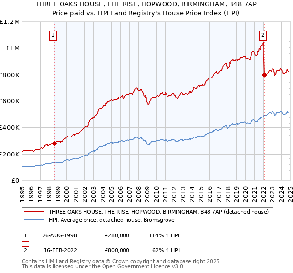 THREE OAKS HOUSE, THE RISE, HOPWOOD, BIRMINGHAM, B48 7AP: Price paid vs HM Land Registry's House Price Index